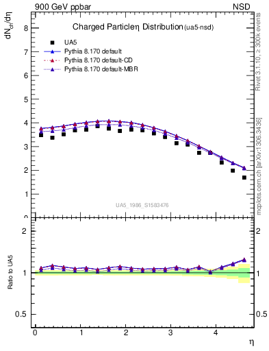 Plot of eta in 900 GeV ppbar collisions