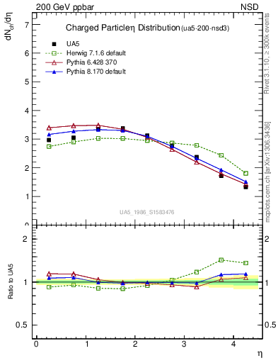 Plot of eta in 200 GeV ppbar collisions
