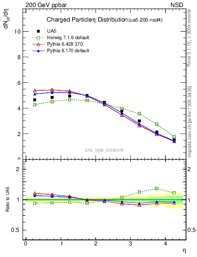 Plot of eta in 200 GeV ppbar collisions