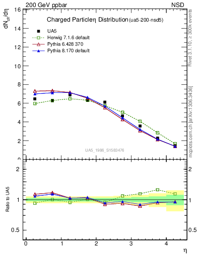Plot of eta in 200 GeV ppbar collisions