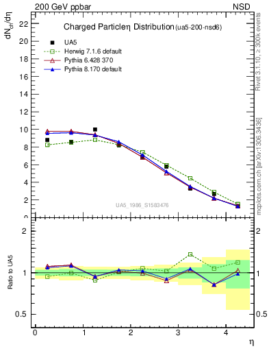 Plot of eta in 200 GeV ppbar collisions
