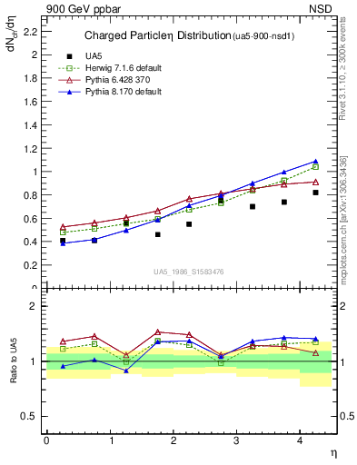 Plot of eta in 900 GeV ppbar collisions