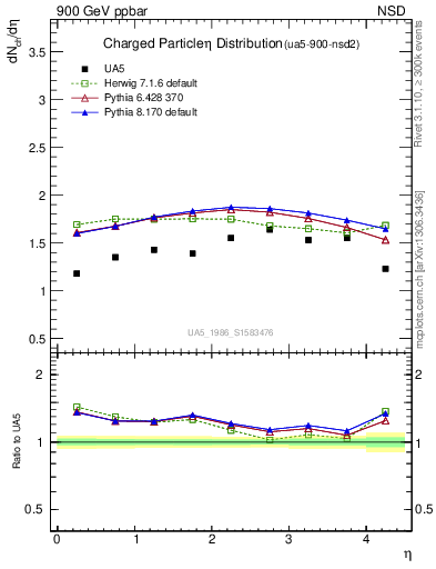 Plot of eta in 900 GeV ppbar collisions