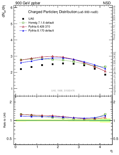 Plot of eta in 900 GeV ppbar collisions