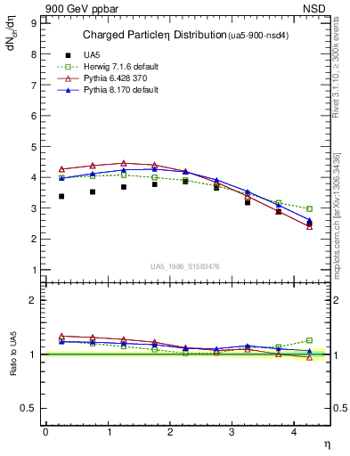 Plot of eta in 900 GeV ppbar collisions
