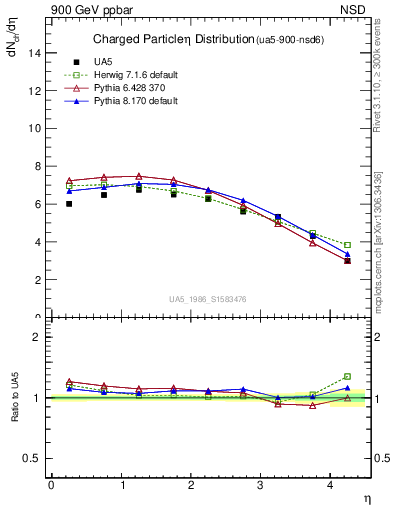 Plot of eta in 900 GeV ppbar collisions