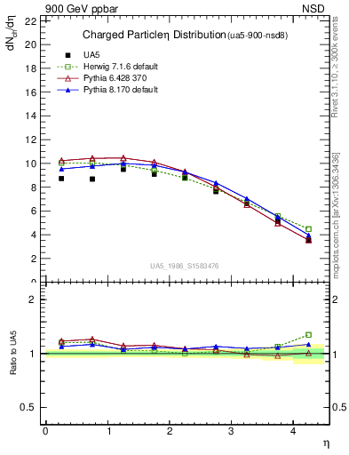 Plot of eta in 900 GeV ppbar collisions