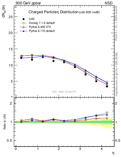 Plot of eta in 900 GeV ppbar collisions