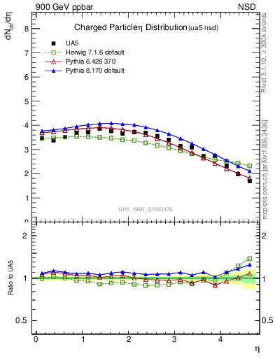 Plot of eta in 900 GeV ppbar collisions