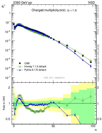 Plot of nch in 2360 GeV pp collisions