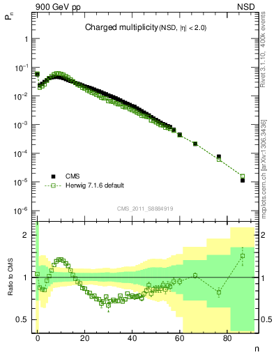 Plot of nch in 900 GeV pp collisions