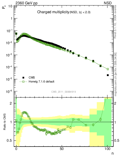 Plot of nch in 2360 GeV pp collisions