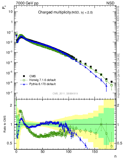 Plot of nch in 7000 GeV pp collisions