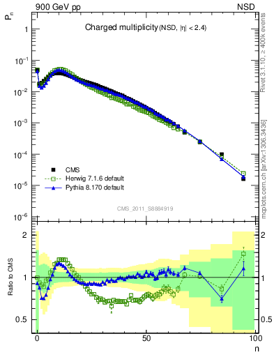 Plot of nch in 900 GeV pp collisions