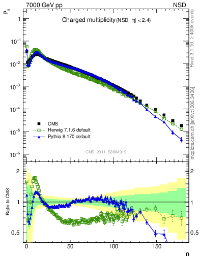 Plot of nch in 7000 GeV pp collisions