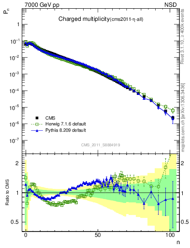 Plot of nch in 7000 GeV pp collisions