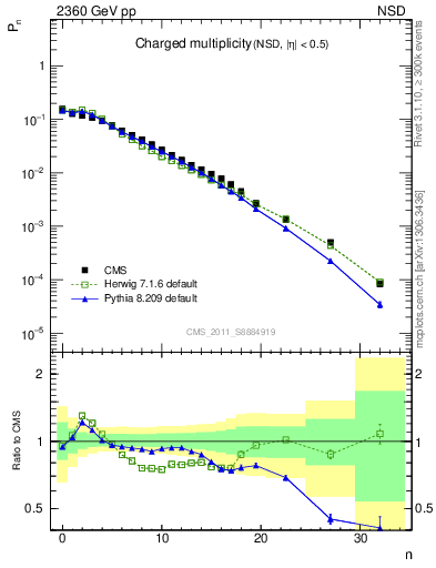 Plot of nch in 2360 GeV pp collisions