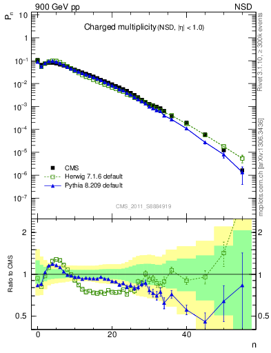 Plot of nch in 900 GeV pp collisions