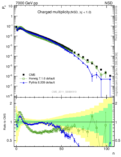 Plot of nch in 7000 GeV pp collisions