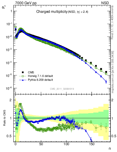 Plot of nch in 7000 GeV pp collisions