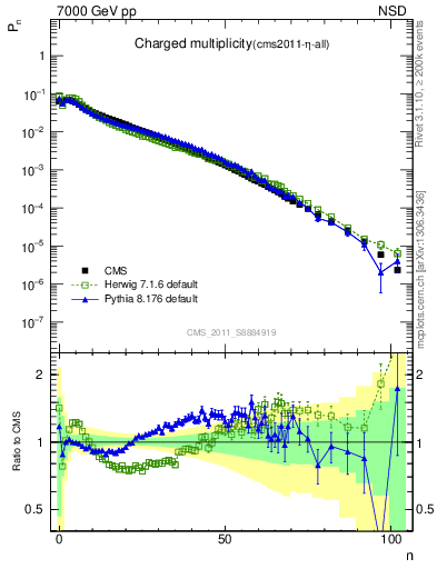 Plot of nch in 7000 GeV pp collisions