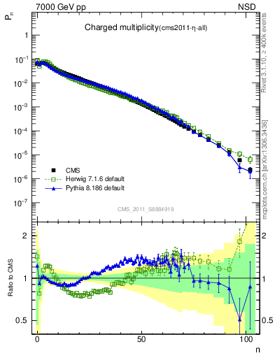 Plot of nch in 7000 GeV pp collisions