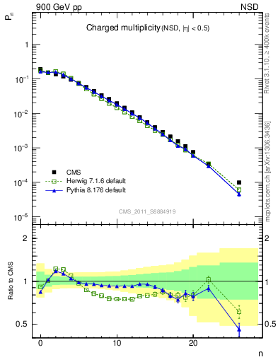 Plot of nch in 900 GeV pp collisions