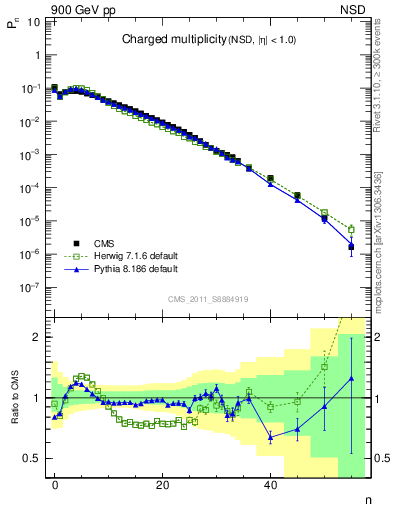 Plot of nch in 900 GeV pp collisions