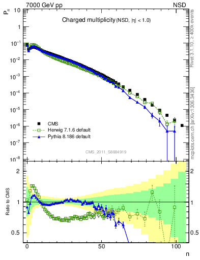 Plot of nch in 7000 GeV pp collisions