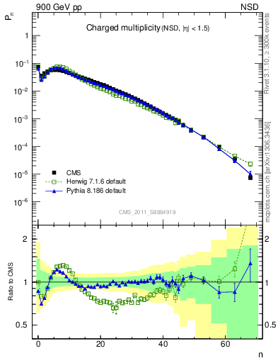 Plot of nch in 900 GeV pp collisions