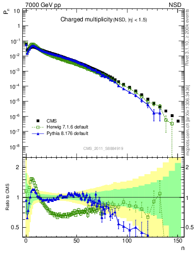 Plot of nch in 7000 GeV pp collisions