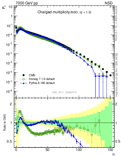 Plot of nch in 7000 GeV pp collisions