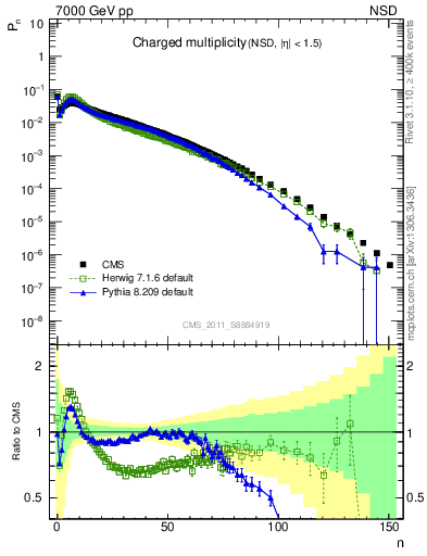 Plot of nch in 7000 GeV pp collisions