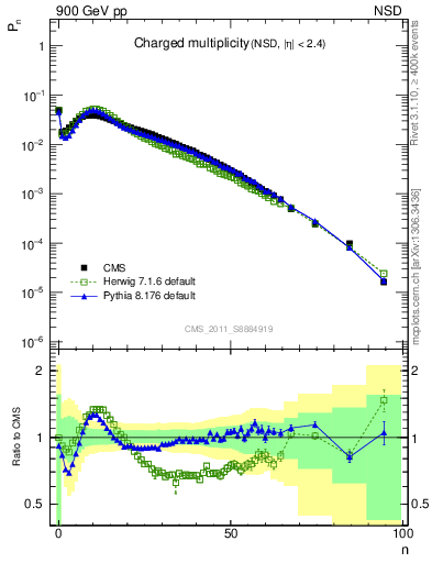 Plot of nch in 900 GeV pp collisions