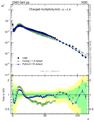 Plot of nch in 2360 GeV pp collisions