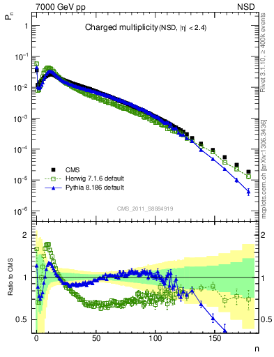 Plot of nch in 7000 GeV pp collisions