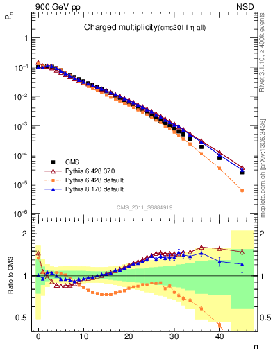 Plot of nch in 900 GeV pp collisions