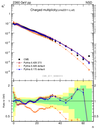Plot of nch in 2360 GeV pp collisions