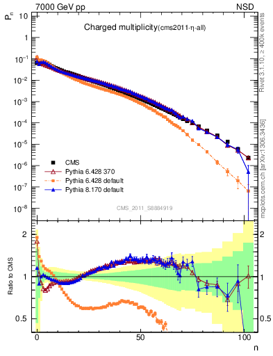 Plot of nch in 7000 GeV pp collisions