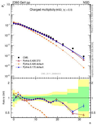 Plot of nch in 2360 GeV pp collisions
