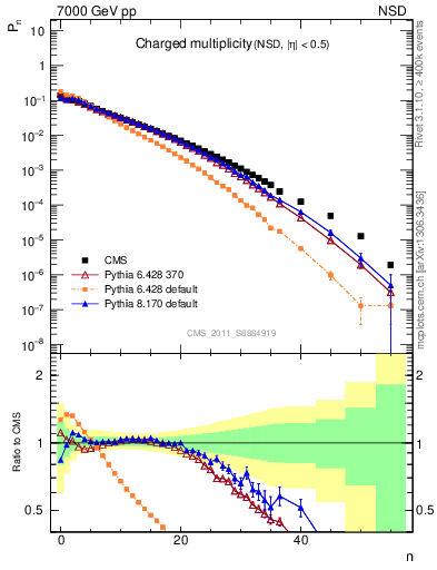 Plot of nch in 7000 GeV pp collisions