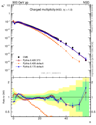 Plot of nch in 900 GeV pp collisions