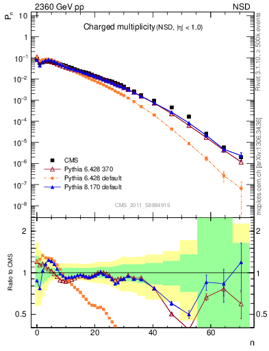 Plot of nch in 2360 GeV pp collisions