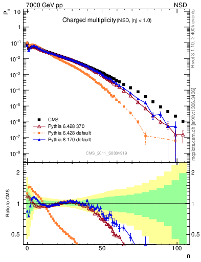 Plot of nch in 7000 GeV pp collisions