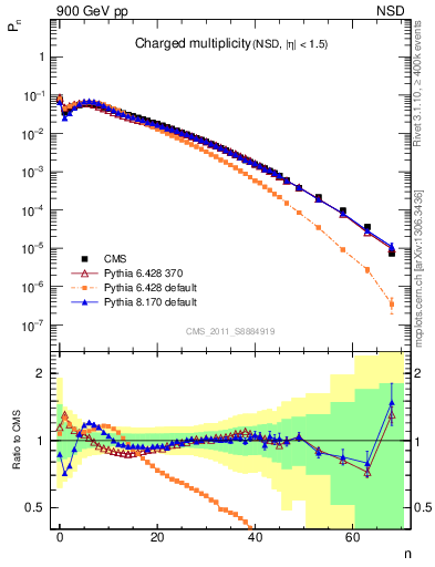 Plot of nch in 900 GeV pp collisions