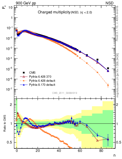 Plot of nch in 900 GeV pp collisions