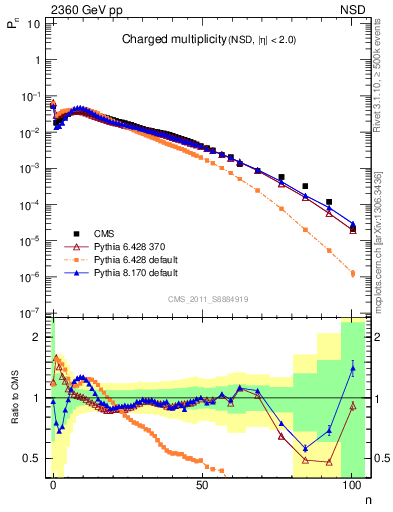 Plot of nch in 2360 GeV pp collisions
