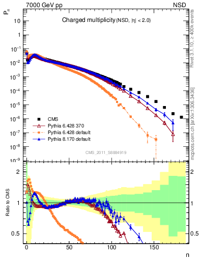 Plot of nch in 7000 GeV pp collisions
