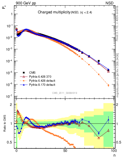 Plot of nch in 900 GeV pp collisions