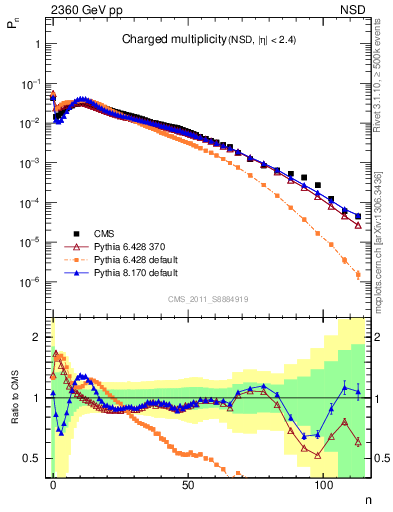 Plot of nch in 2360 GeV pp collisions